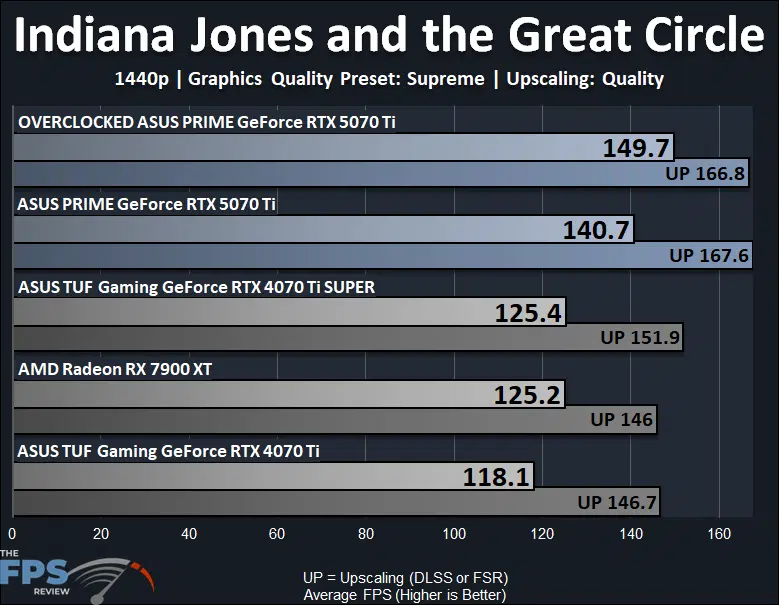 ASUS PRIME GeForce RTX 5070 Ti Video Card Indiana Jones and the Great Circle Performance Graph