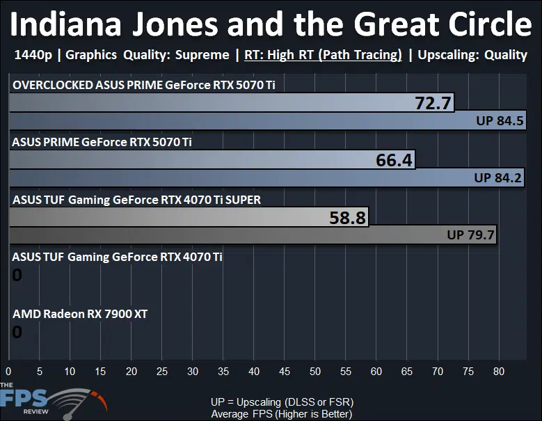 ASUS PRIME GeForce RTX 5070 Ti Indiana Jones and the Great Circle Ray Tracing Performance Graph