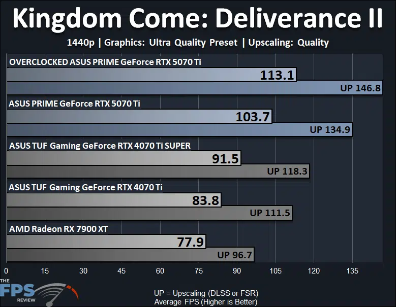 ASUS PRIME GeForce RTX 5070 Ti Video Card Kingdom Come Deliverance II Performance Graph