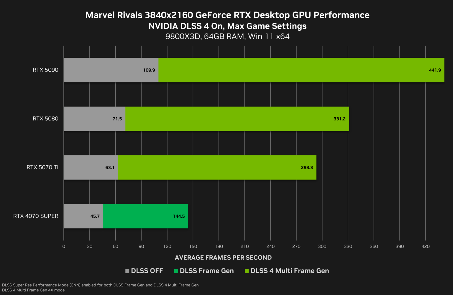 Marvel Rivals Nvidia NVIDIA GeForce RTX 5070 Ti Game Ready 572.47 WHQL Driver Released with ...