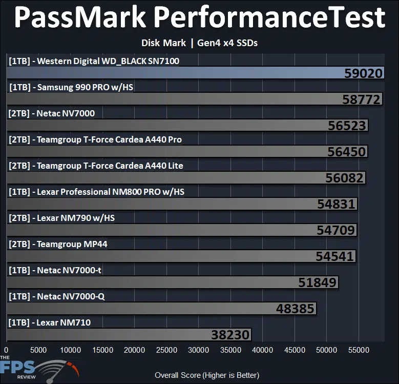 PassMark PerformanceTEST Disk Mark Performance Graph