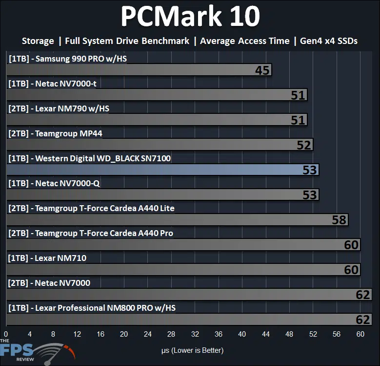 PCMark 10 Storage Full System Drive Benchmark Average Access Time Performance Graph