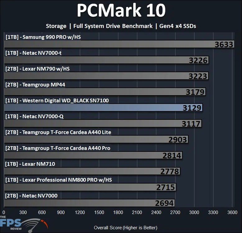PCMark 10 Storage Full System Drive Benchmark Performance Graph