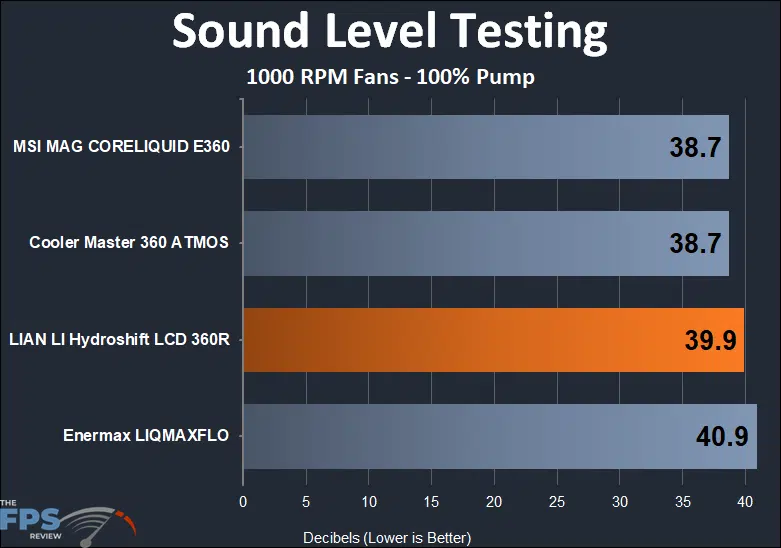 Lian Li Hydroshift LCD 360R sound testing results at 1000rpm fan
