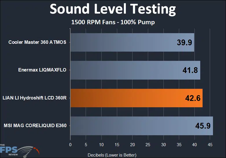 Lian Li Hydroshift LCD 360R sound testing results at 1500rpm fan