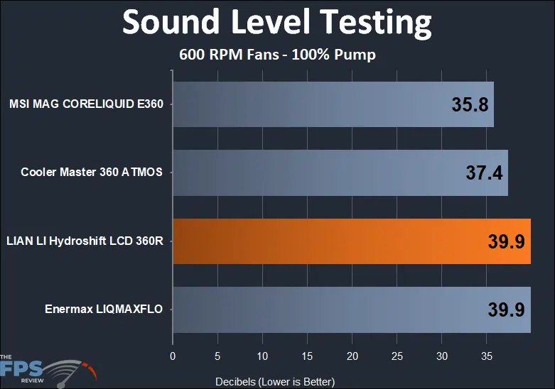 Lian Li Hydroshift LCD 360R sound testing results at 600rpm fan
