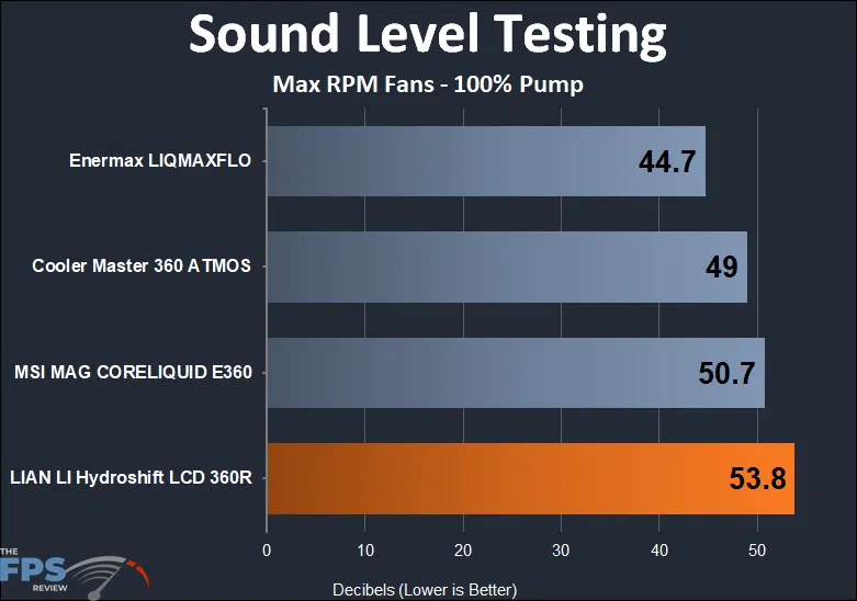 Lian Li Hydroshift LCD 360R sound testing results at max rpm fan