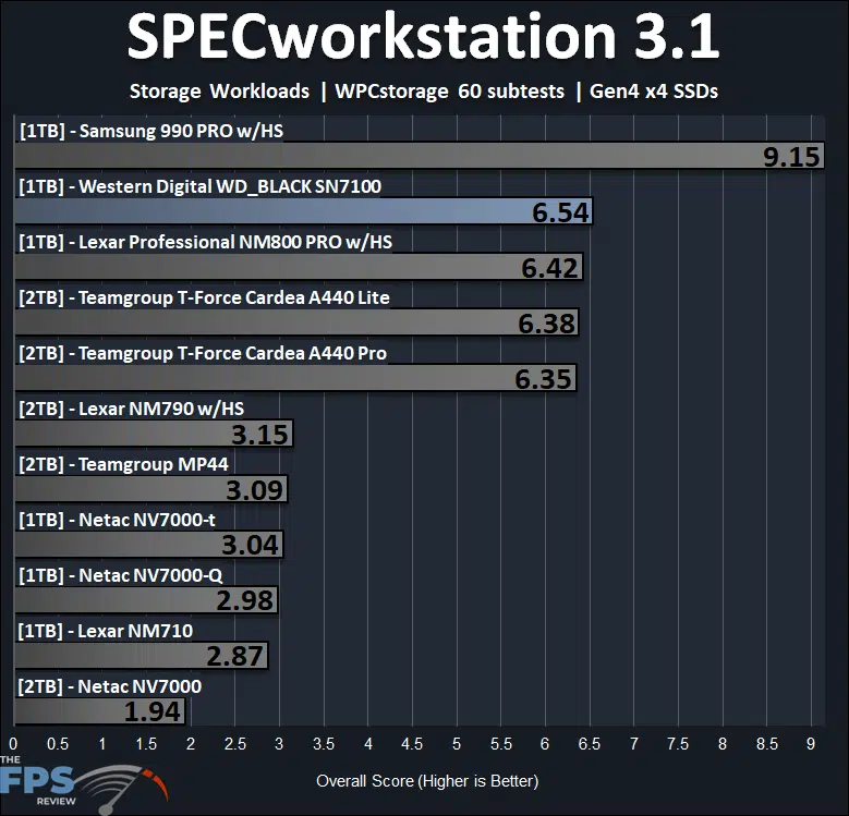 SPECworkstation 3.1 WPCstorage Performance Graph