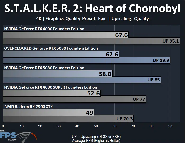 Overclocked GeForce RTX 5080 Founders Edition Stalker 2 Heart of Chornobyl 4K Performance Graph