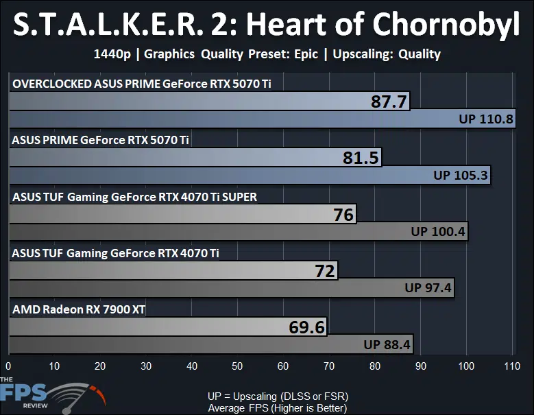 ASUS PRIME GeForce RTX 5070 Ti Video Card S.T.A.L.K.E.R. 2: Heart of Chornobyl Performance Graph