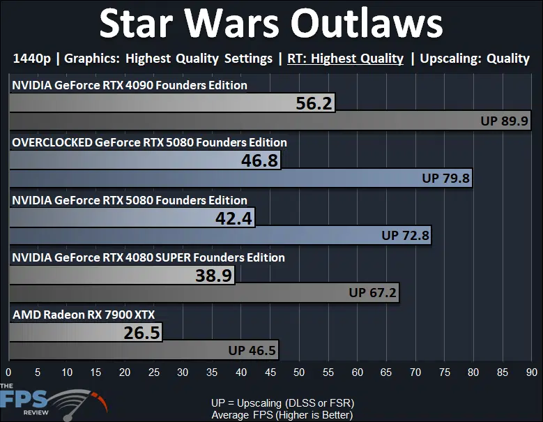 Overclocked GeForce RTX 5080 Founders Edition Star Wars Outlaws 1440p Ray Tracing Performance Graph