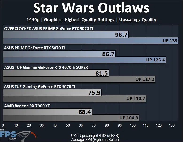 ASUS PRIME GeForce RTX 5070 Ti Star Wars Outlaws Performance Graph