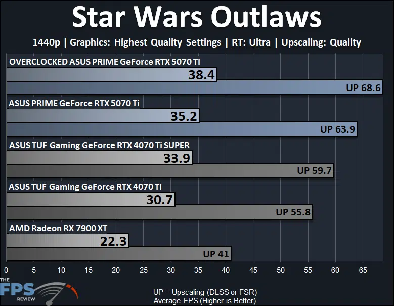 ASUS PRIME GeForce RTX 5070 Ti Star Wars Outlaws Ray Tracing Performance Graph