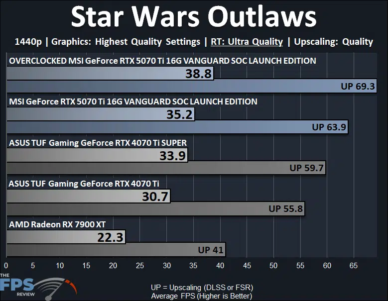 Star Wars Outlaws Ray Tracing Performance Graph