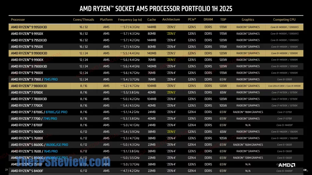 AMD Ryzen 9 9950X3D Press Deck