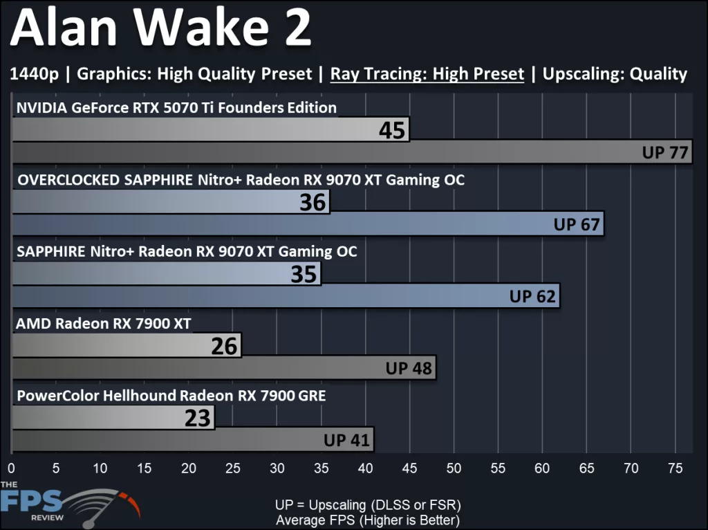 SAPPHIRE Nitro+ Radeon RX 9070 XT Gaming OC: performance results: alan wake 2 ray traced