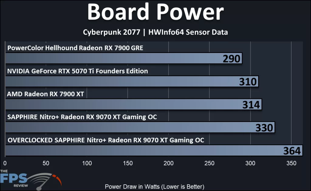 SAPPHIRE Nitro+ Radeon RX 9070 XT Gaming OC: power draw
