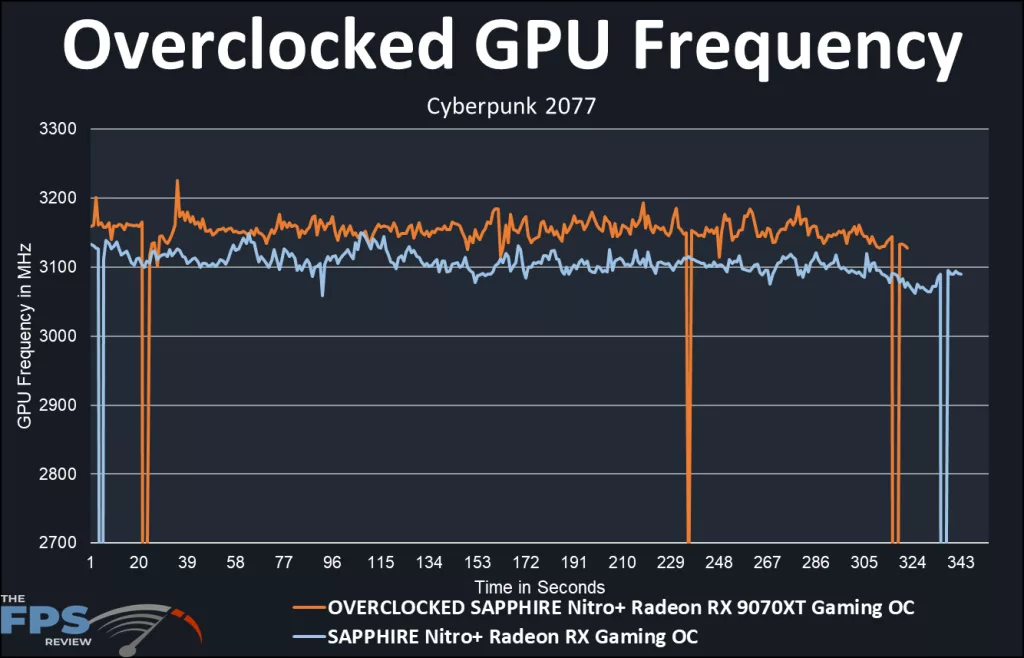 GPU Frequency Graph