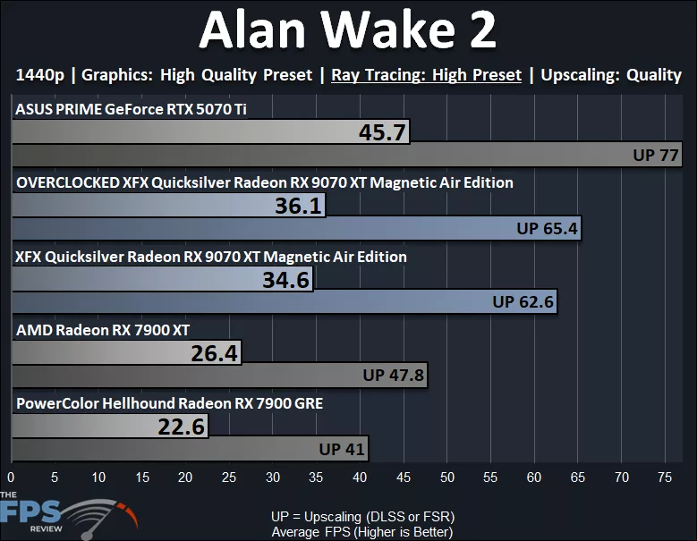 Alan Wake 2 Ray Tracing Performance Graph