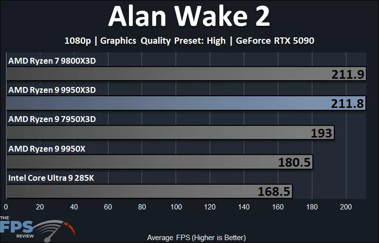 Alan Wake 2 Performance Graph
