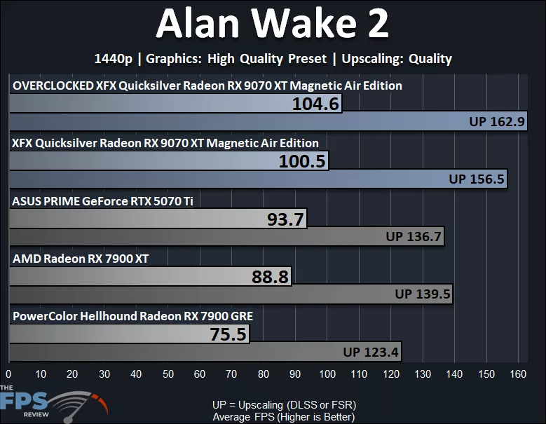 Alan Wake 2 Performance Graph
