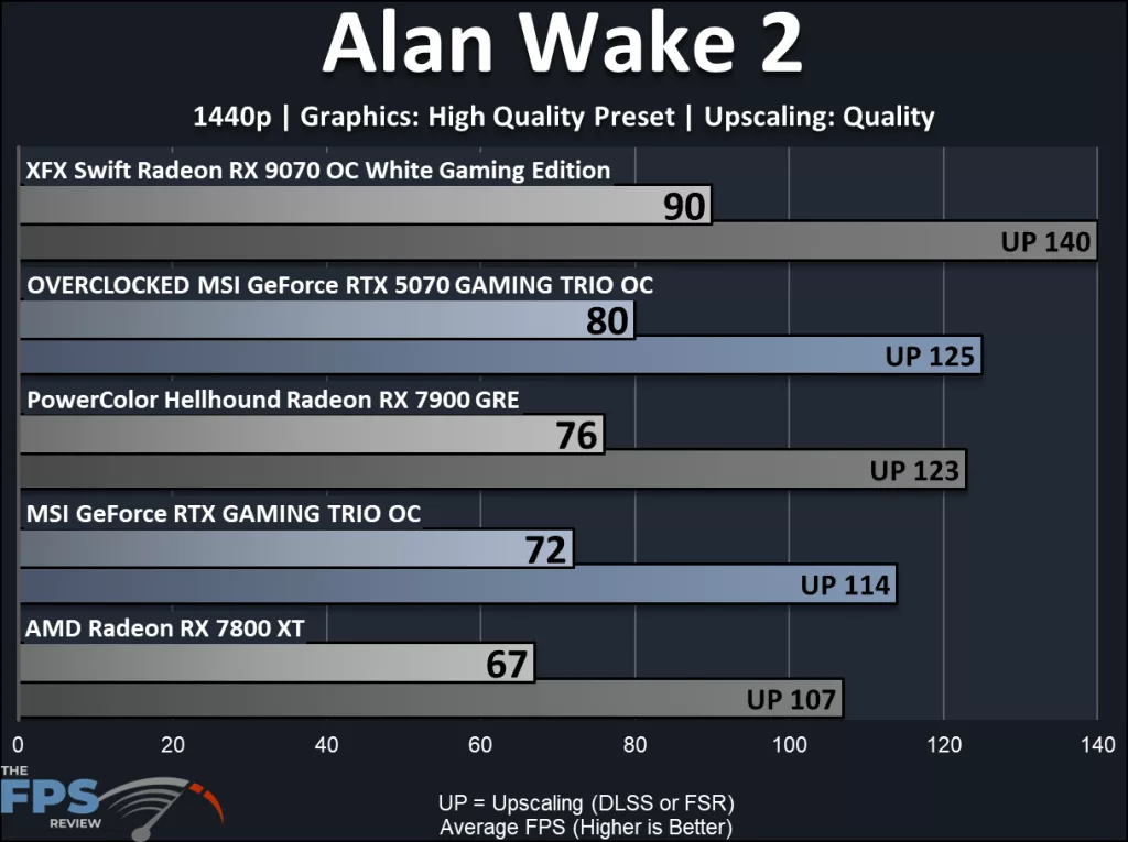 MSI GeForce RTX 5070 12G GAMING TRIO OC: performance ; Alan wake2