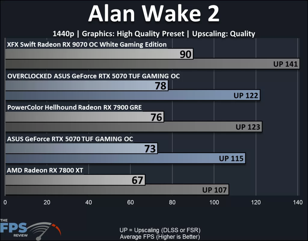 ASUS GeForce RTX 5070 TUF GAMING OC Edition, performance: Alan wake 2