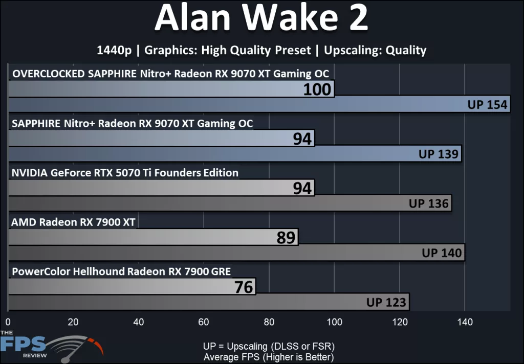 SAPPHIRE Nitro+ Radeon RX 9070 XT Gaming OC: performance results: alan wake2