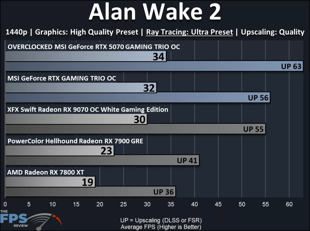 MSI GeForce RTX 5070 12G GAMING TRIO OC: performance ; ray tracing Alan Wake2