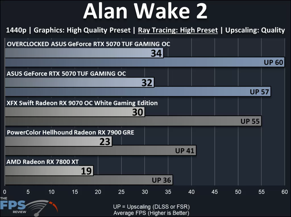 ASUS GeForce RTX 5070 TUF GAMING OC Edition, performance: ray tracing Alan Wake2