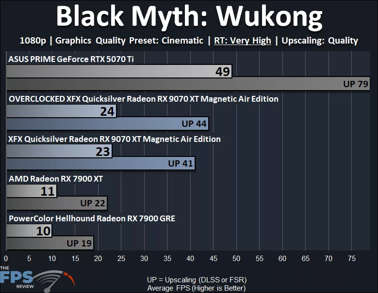 Black Myth Wukong Ray Tracing Performance Graph