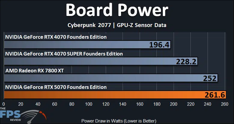 Board Power Graph