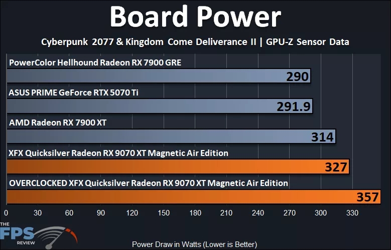 Board Power Graph