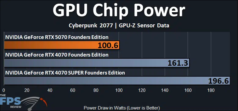 GPU Chip Power Graph