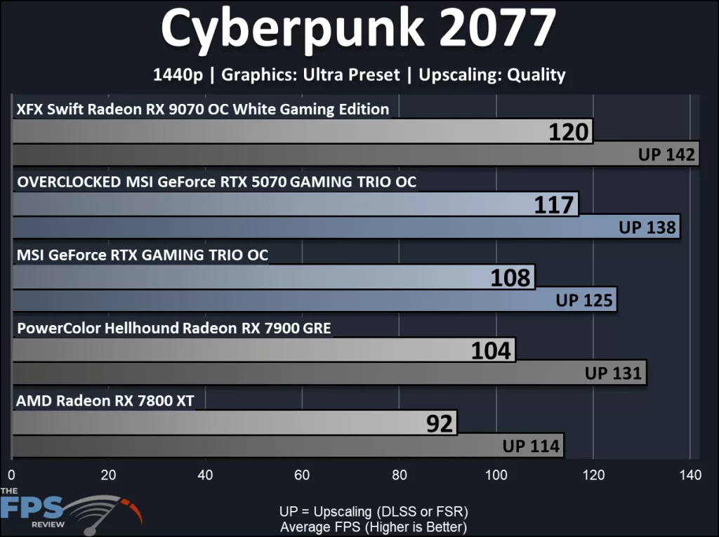 MSI GeForce RTX 5070 12G GAMING TRIO OC: performance ; Cyberpunk 2077