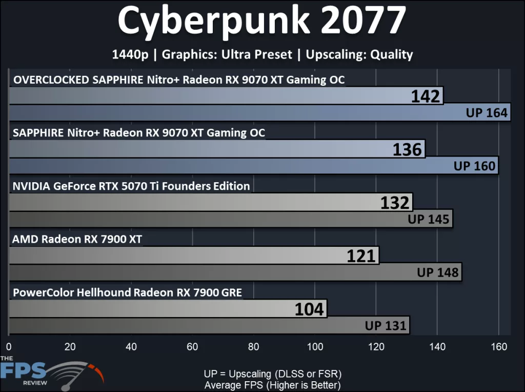 SAPPHIRE Nitro+ Radeon RX 9070 XT Gaming OC: performance results: cyberpunk 2077