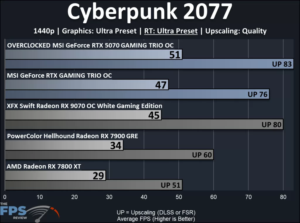 MSI GeForce RTX 5070 12G GAMING TRIO OC: performance ; ray tracing Cyberpunk 2077