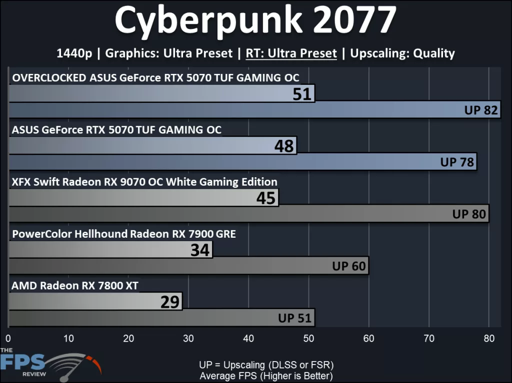 ASUS GeForce RTX 5070 TUF GAMING OC Edition, performance: ray tracing  Cyberpunk 2077