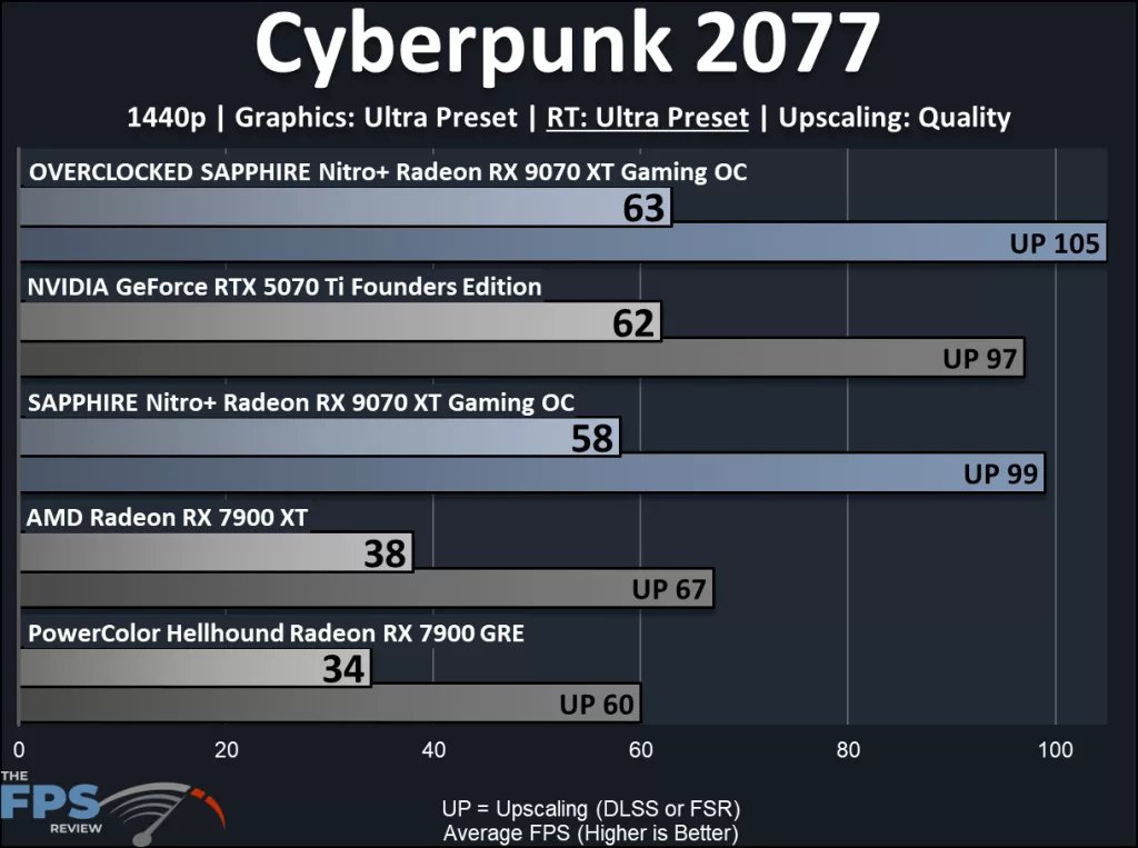 SAPPHIRE Nitro+ Radeon RX 9070 XT Gaming OC: performance results: cyberpunk 2077 ray traced
