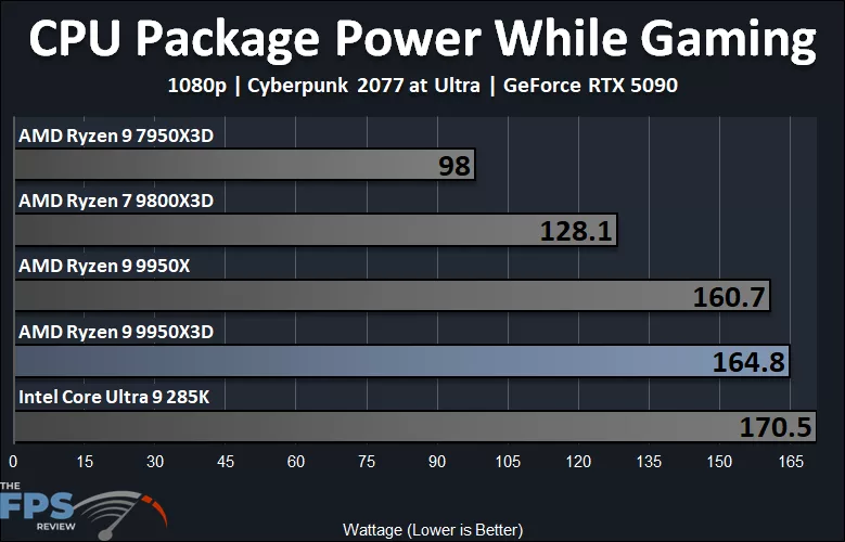 CPU Package Power While Gaming Graph