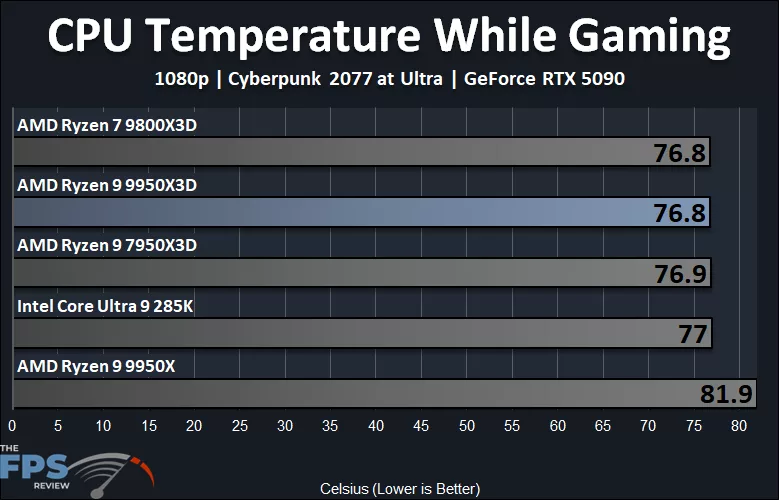 CPU Temperature While Gaming Graph