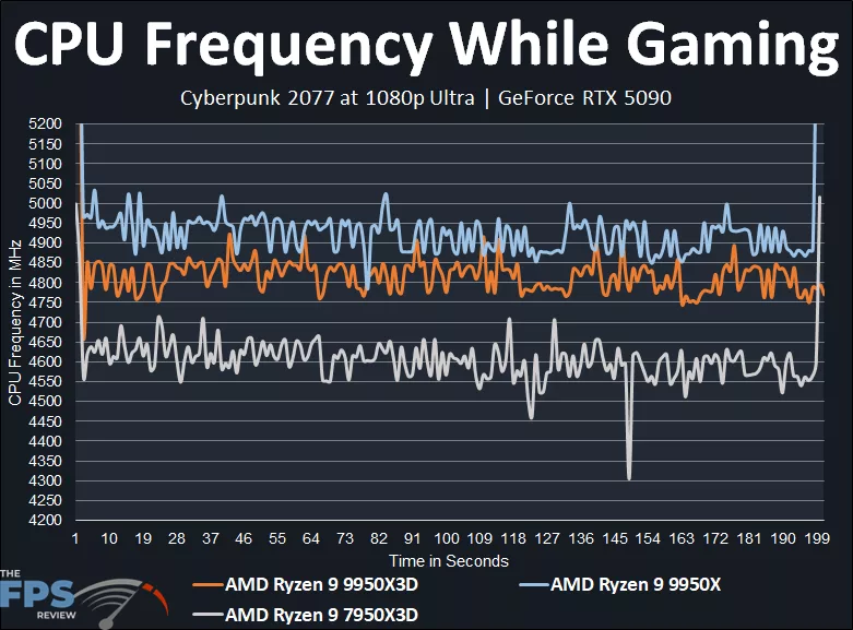 CPU Frequency While Gaming Graph