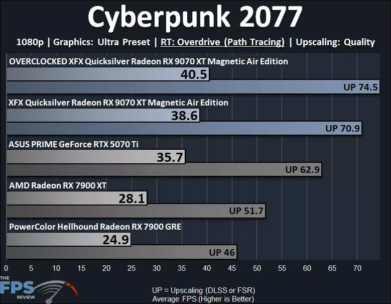 Cyberpunk 2077 Ray Tracing Overdrive Performance Graph