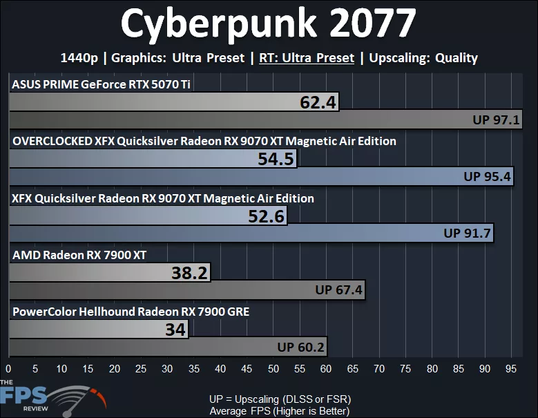 Cyberpunk 2077 Ray Tracing Performance Graph