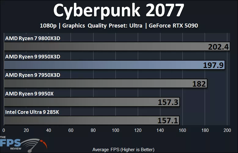Cyberpunk 2077 Performance Graph