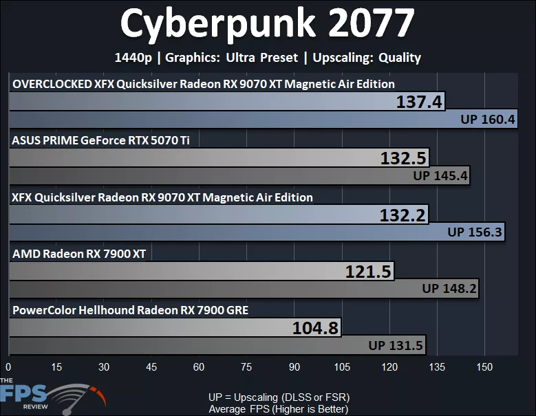 Cyberpunk 2077 Performance Graph