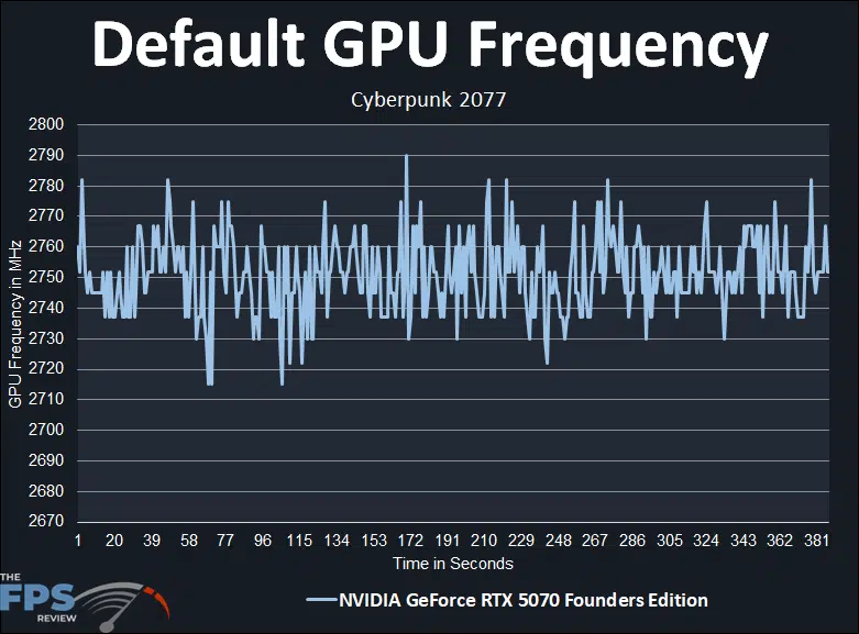 Default GPU Frequency Graph
