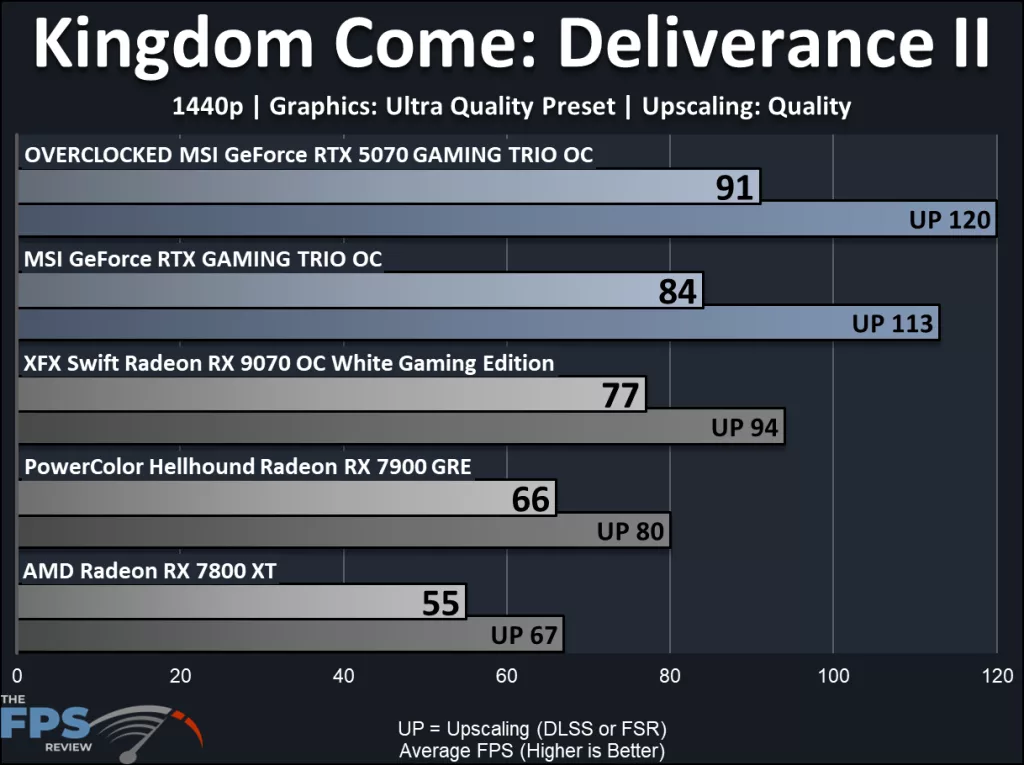 MSI GeForce RTX 5070 12G GAMING TRIO OC: performance ; Kingdom Come:Deliverence II