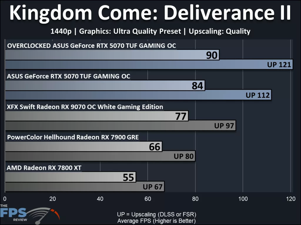 ASUS GeForce RTX 5070 TUF GAMING OC Edition, performance: Kingdom Come Deliverence II