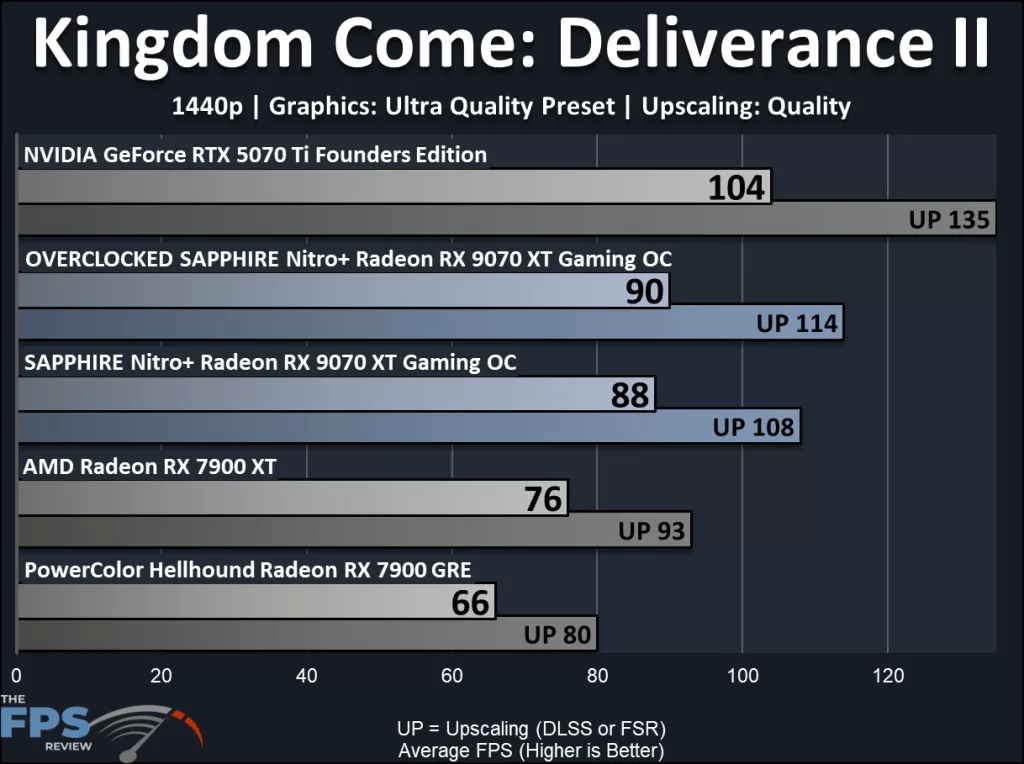 SAPPHIRE Nitro+ Radeon RX 9070 XT Gaming OC: performance results: Deliverence II
